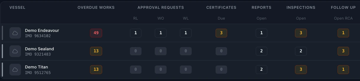 Fleet overview table with overdue works, certificates due and open inspections